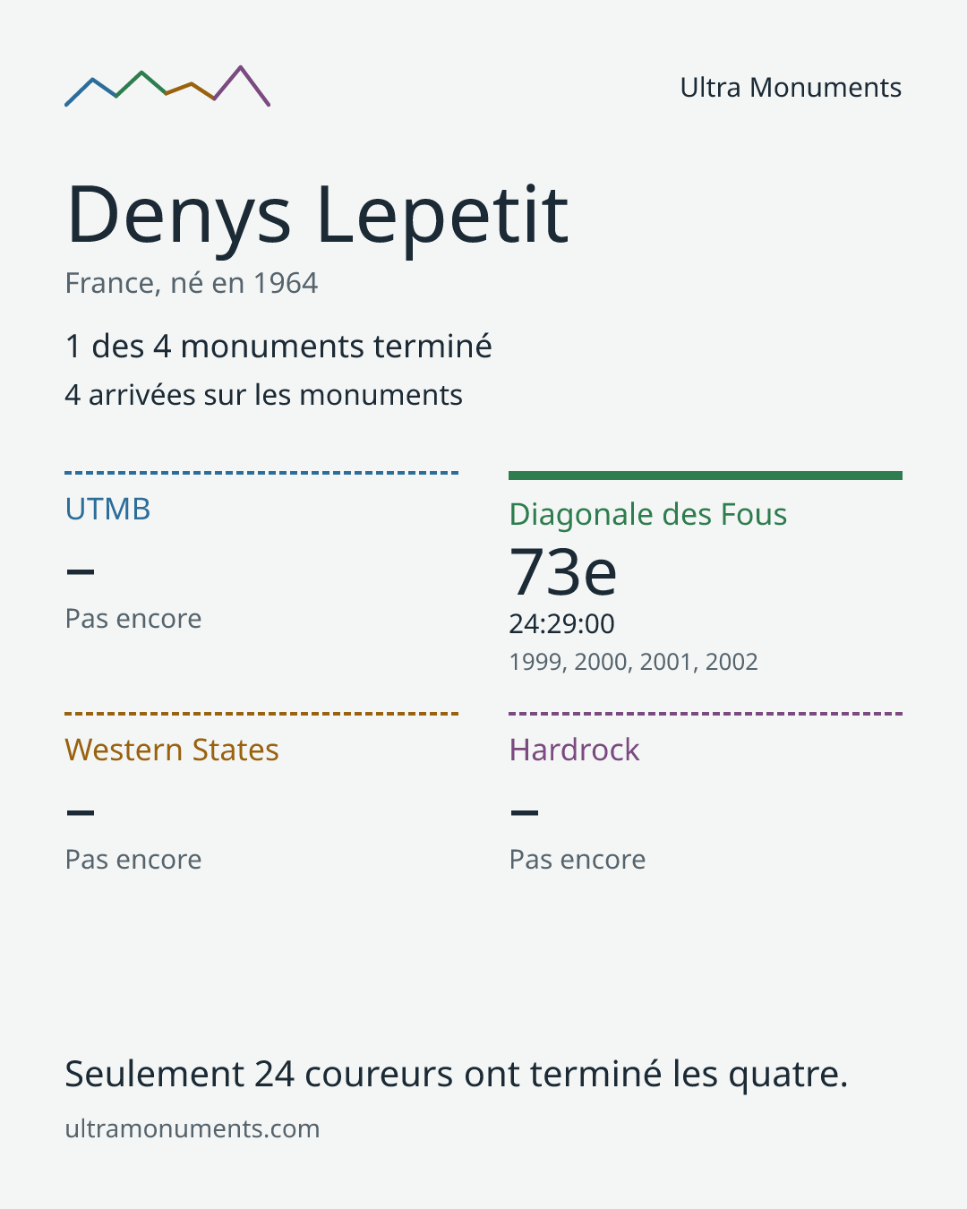 Carte des résultats de Denys Lepetit