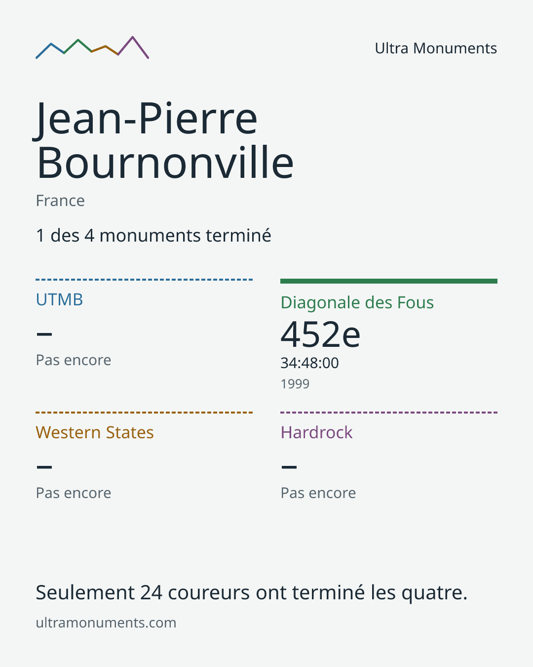 Carte des résultats de Jean-Pierre Bournonville