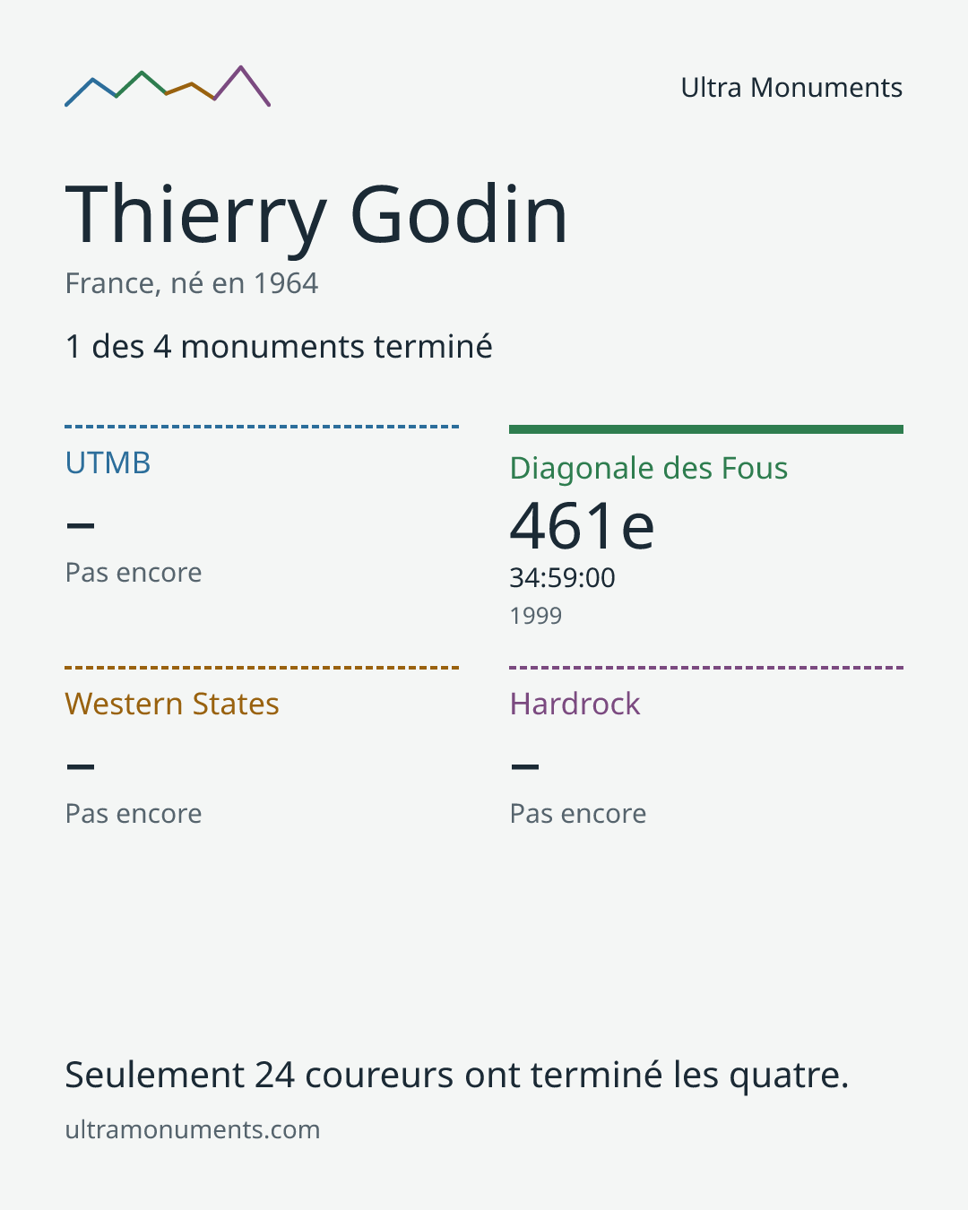 Carte des résultats de Thierry Godin