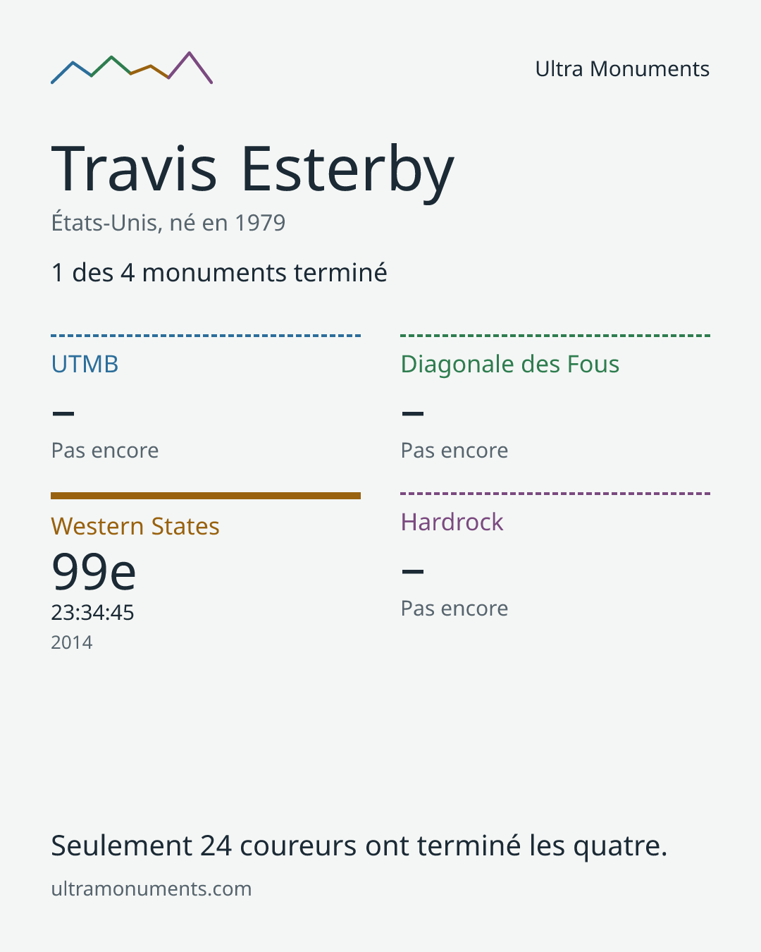 Carte des résultats de Travis Esterby