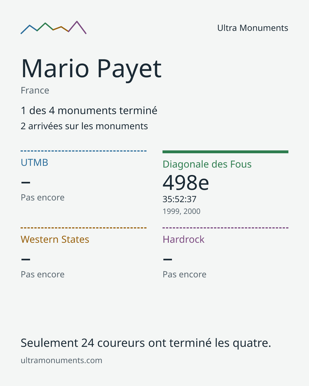 Carte des résultats de Mario Payet