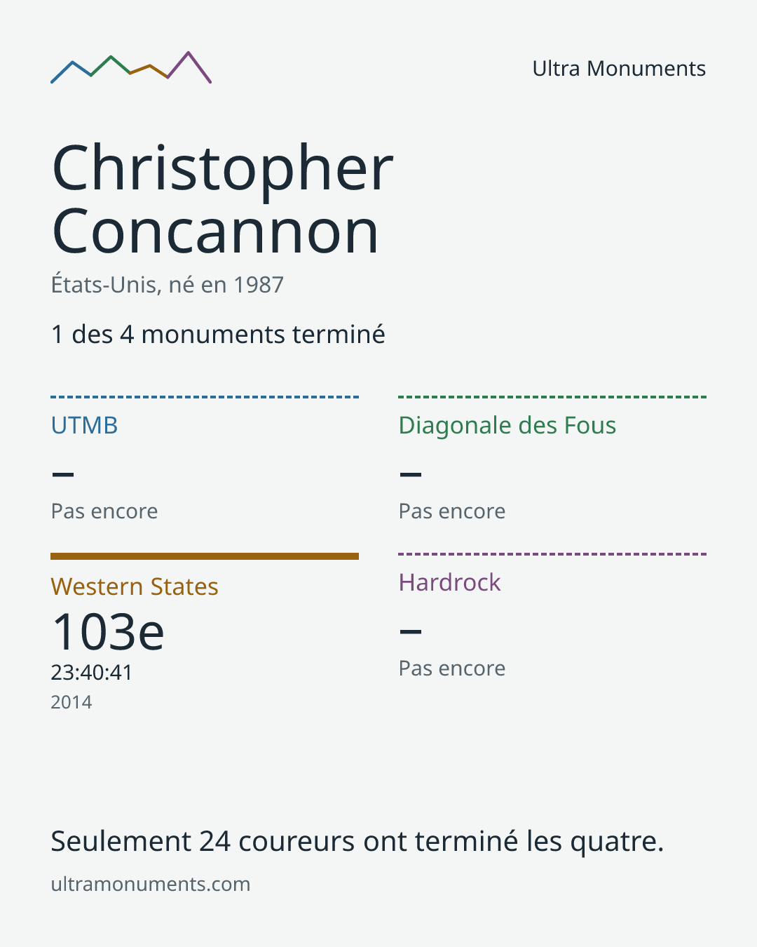 Carte des résultats de Christopher Concannon
