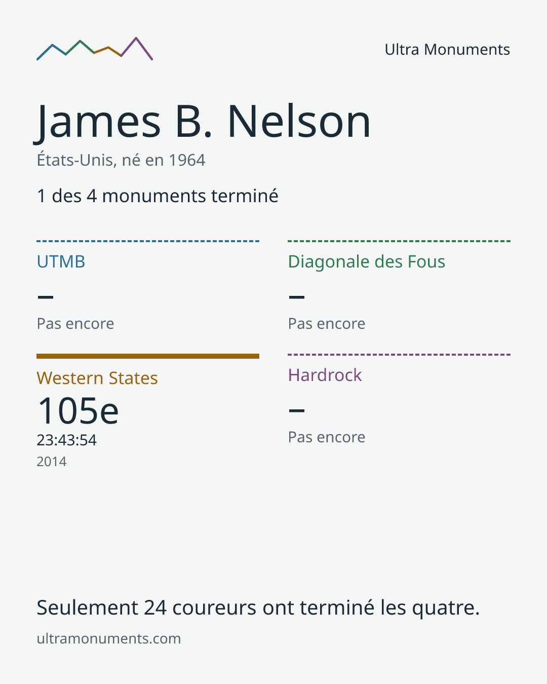 Carte des résultats de James B. Nelson