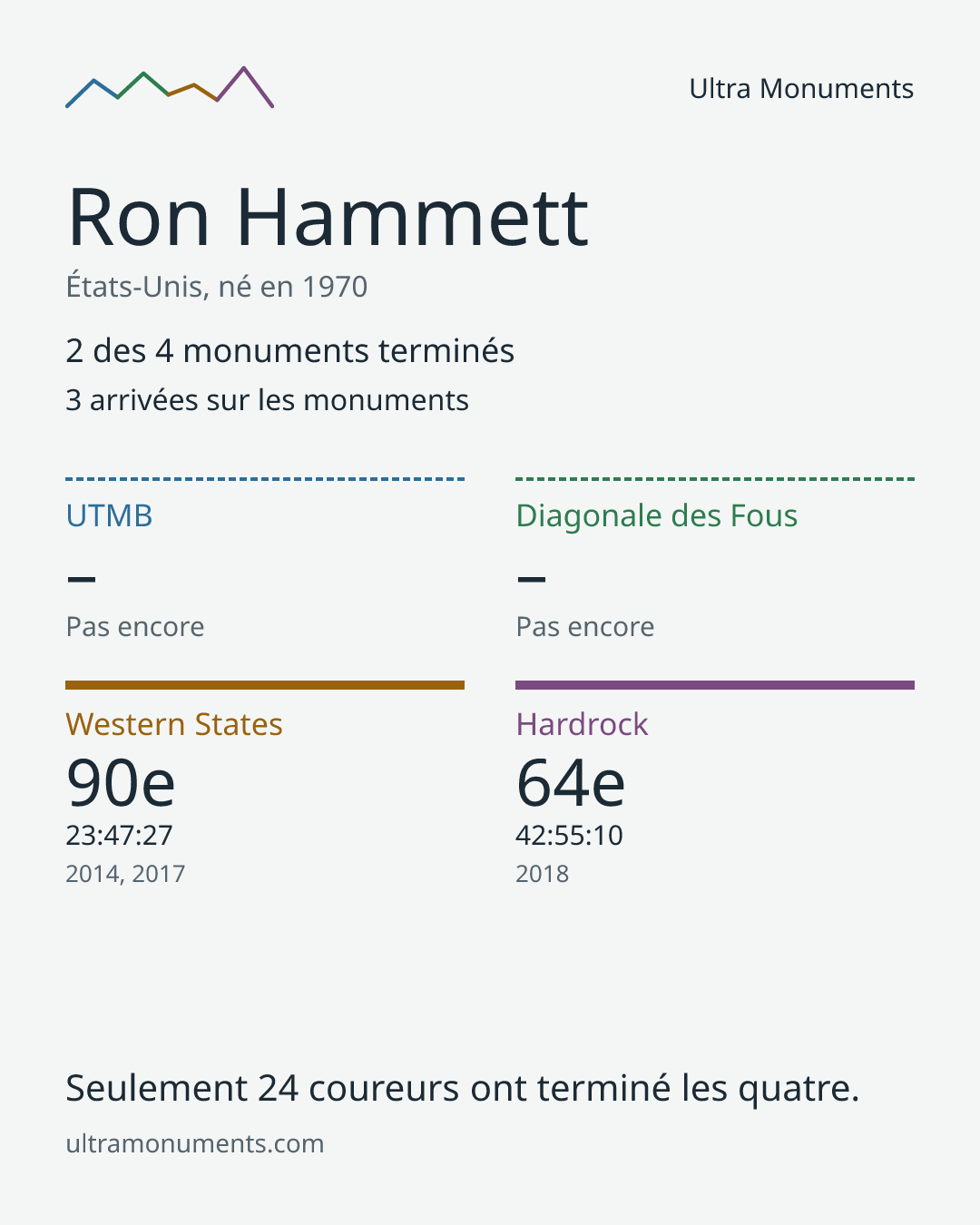 Carte des résultats de Ron Hammett