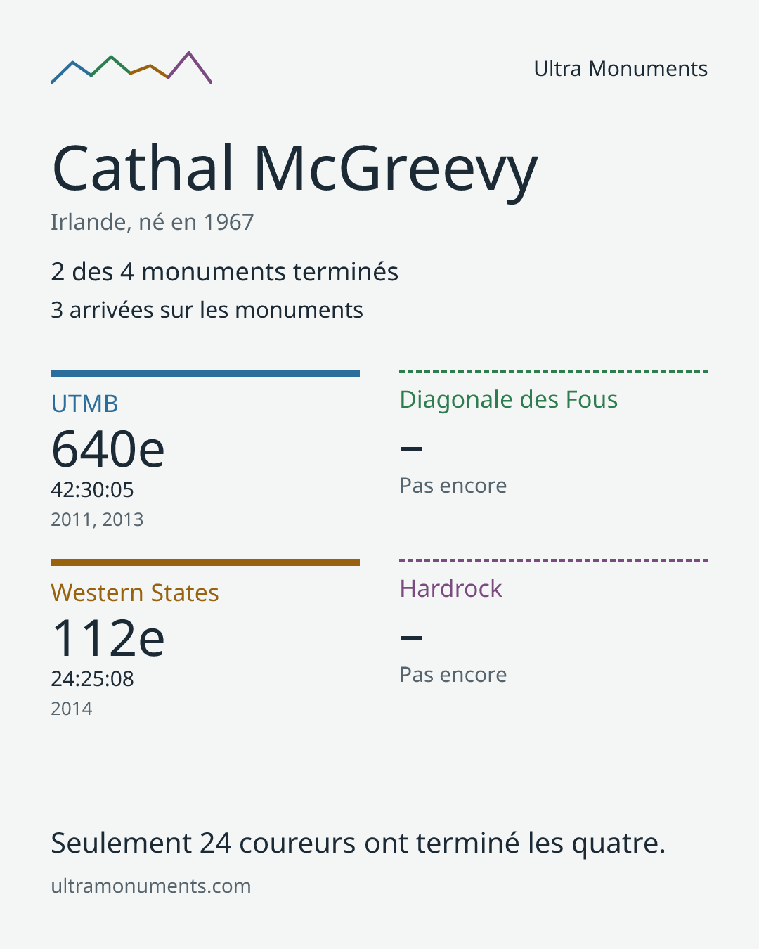 Carte des résultats de Cathal McGreevy