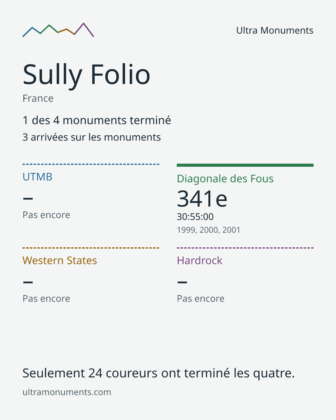 Carte des résultats de Sully Folio