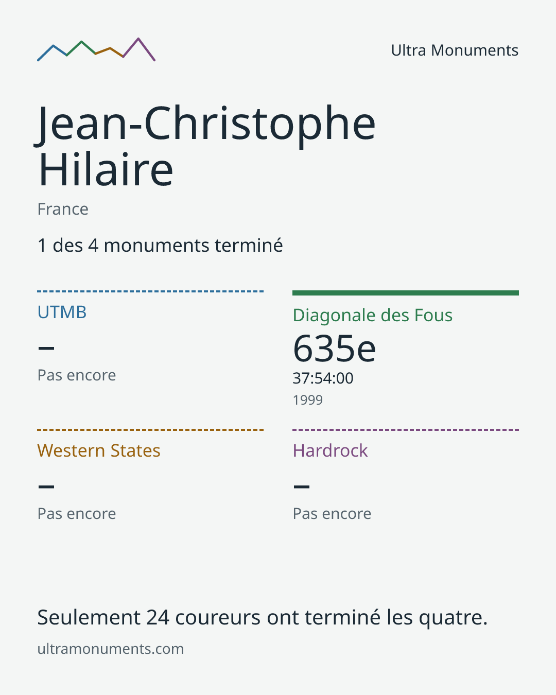 Carte des résultats de Jean-Christophe Hilaire