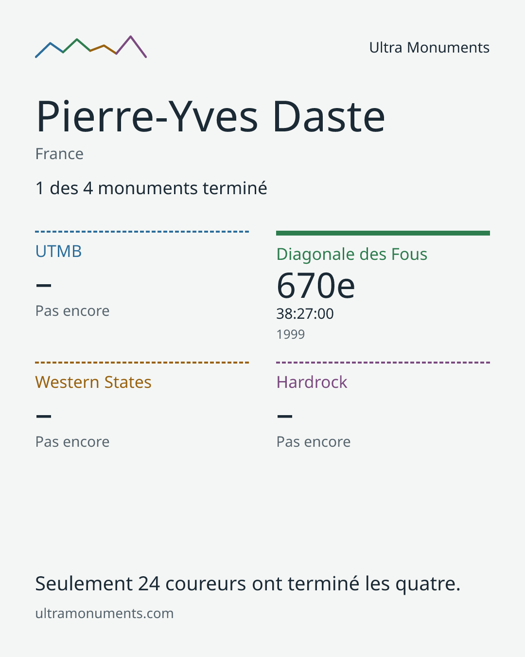 Carte des résultats de Pierre-Yves Daste