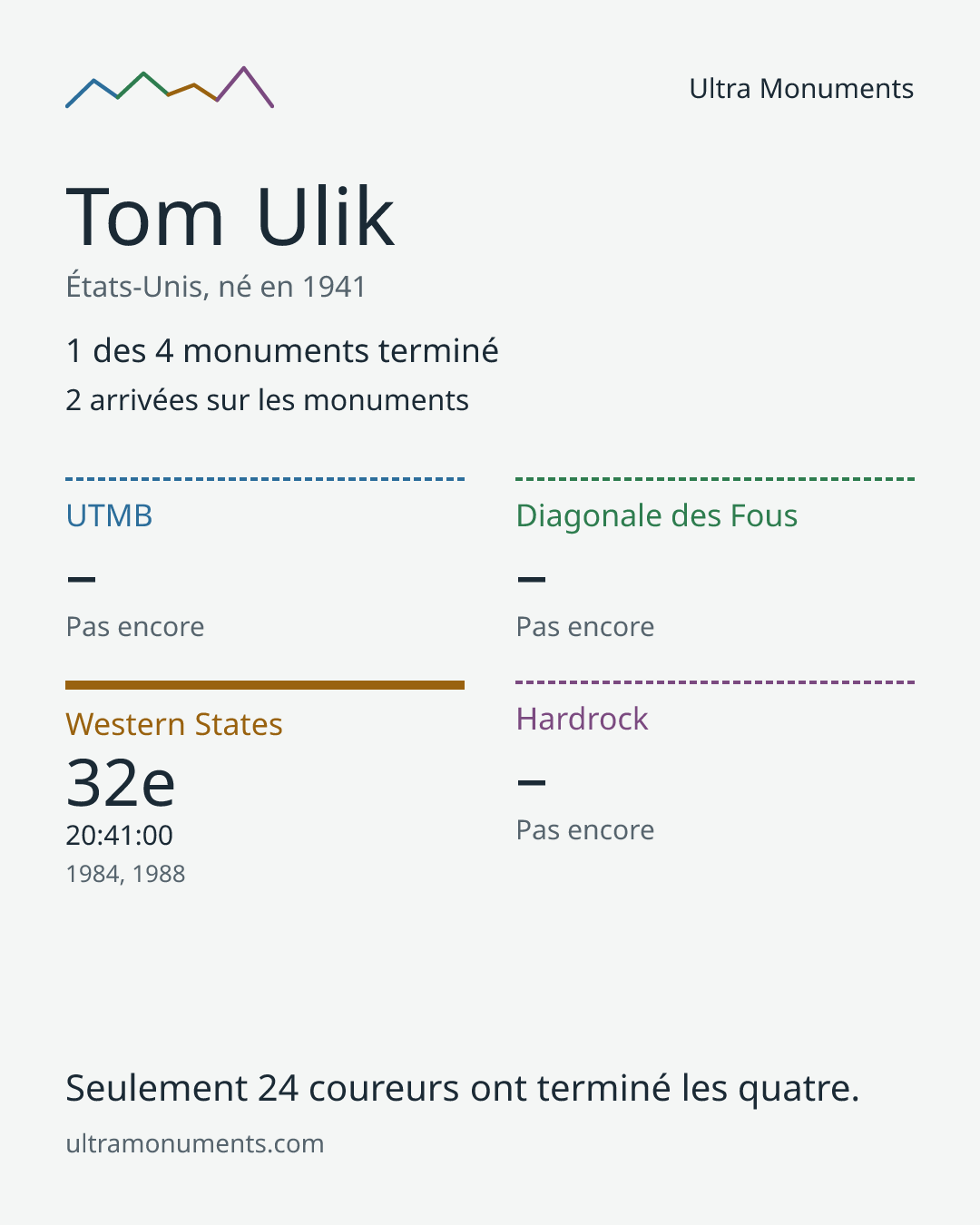 Carte des résultats de Tom Ulik