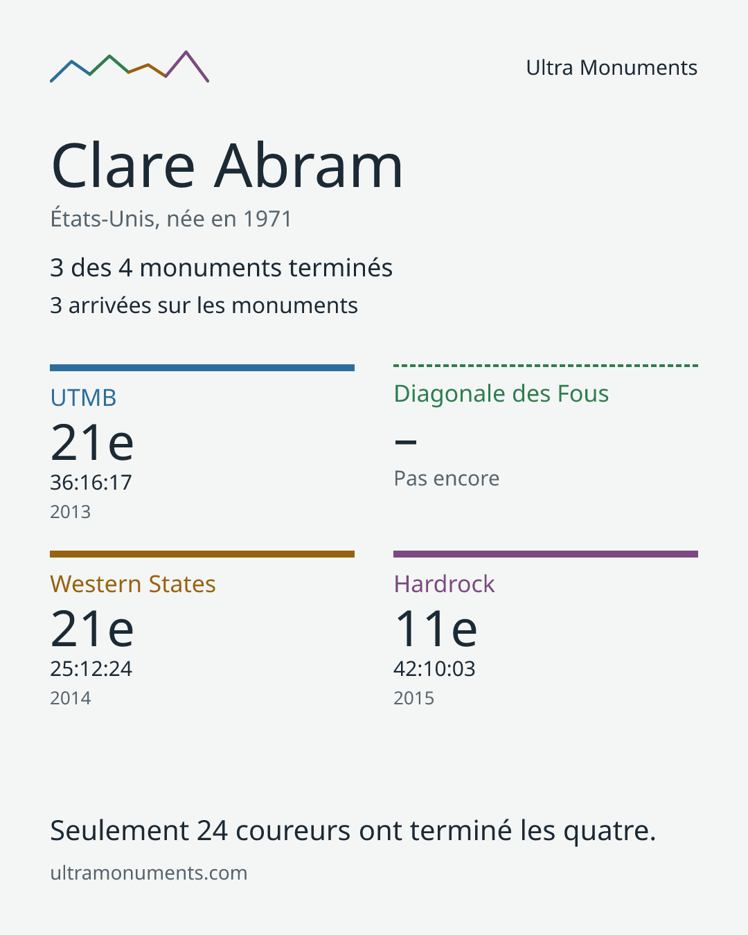 Carte des résultats de Clare Abram