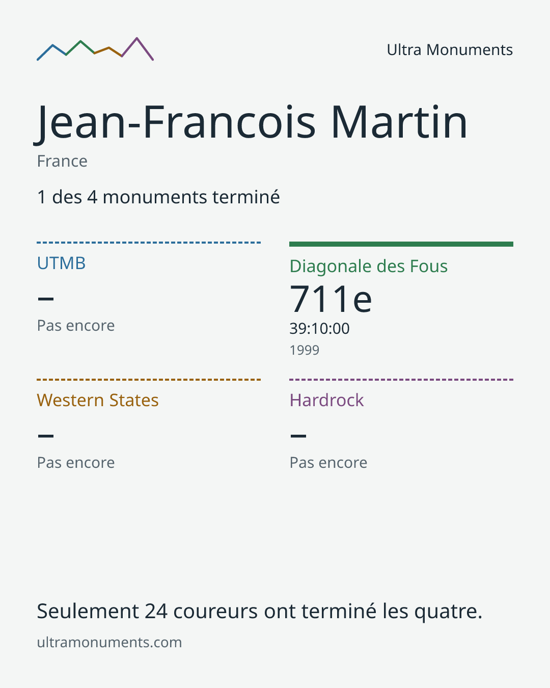 Carte des résultats de Jean-Francois Martin