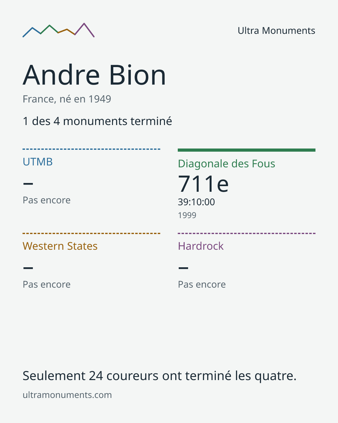 Carte des résultats de Andre Bion
