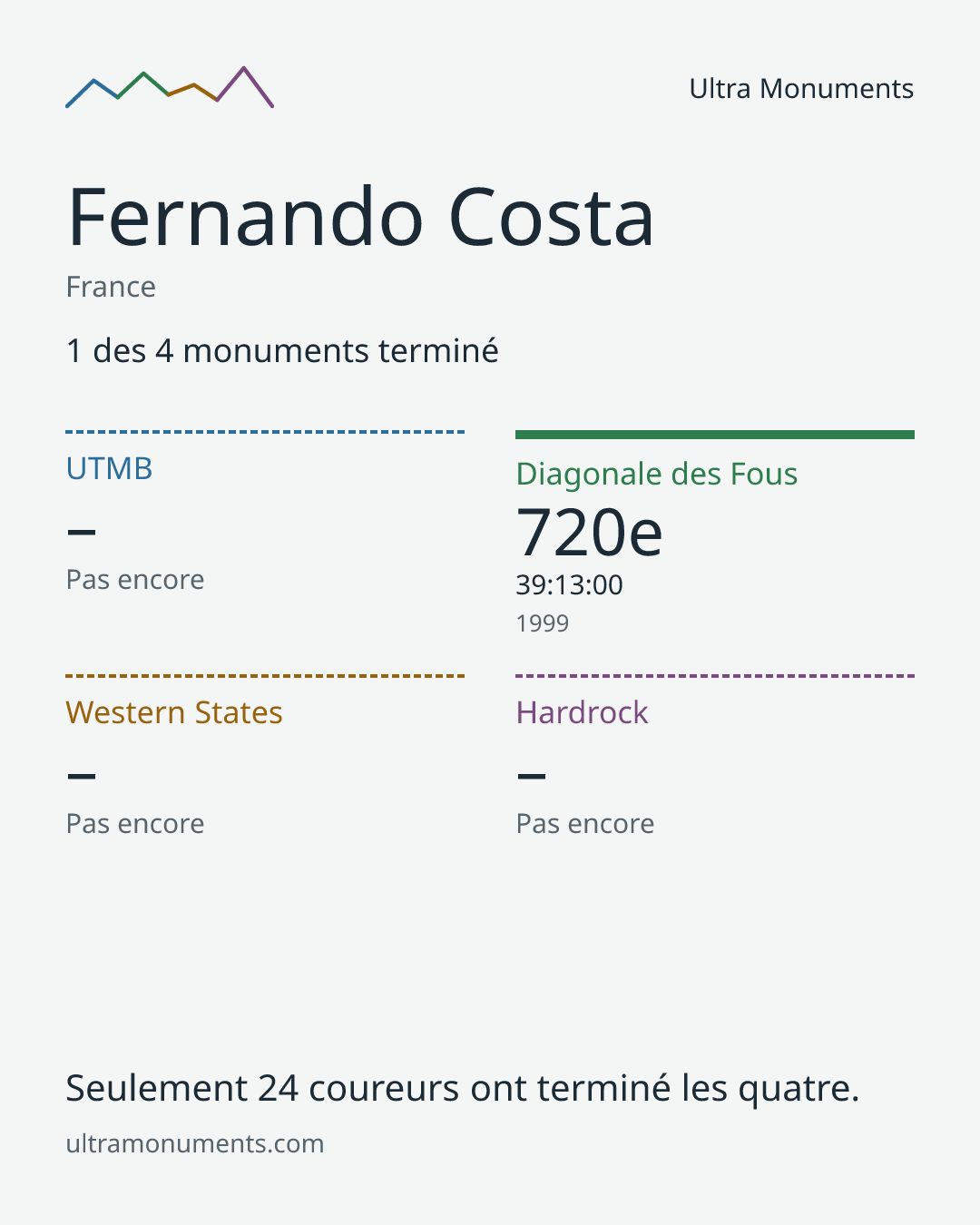 Carte des résultats de Fernando Costa