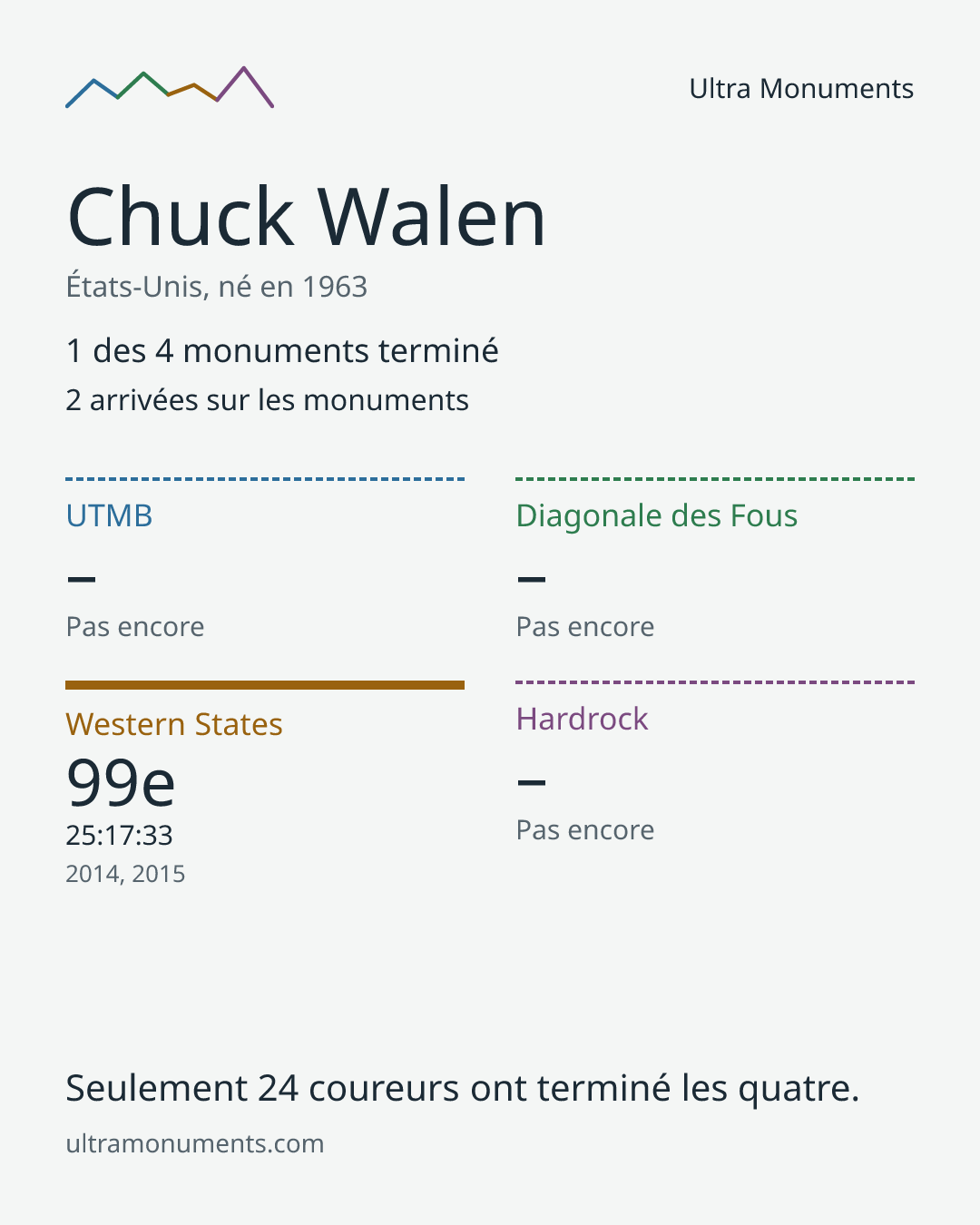 Carte des résultats de Chuck Walen