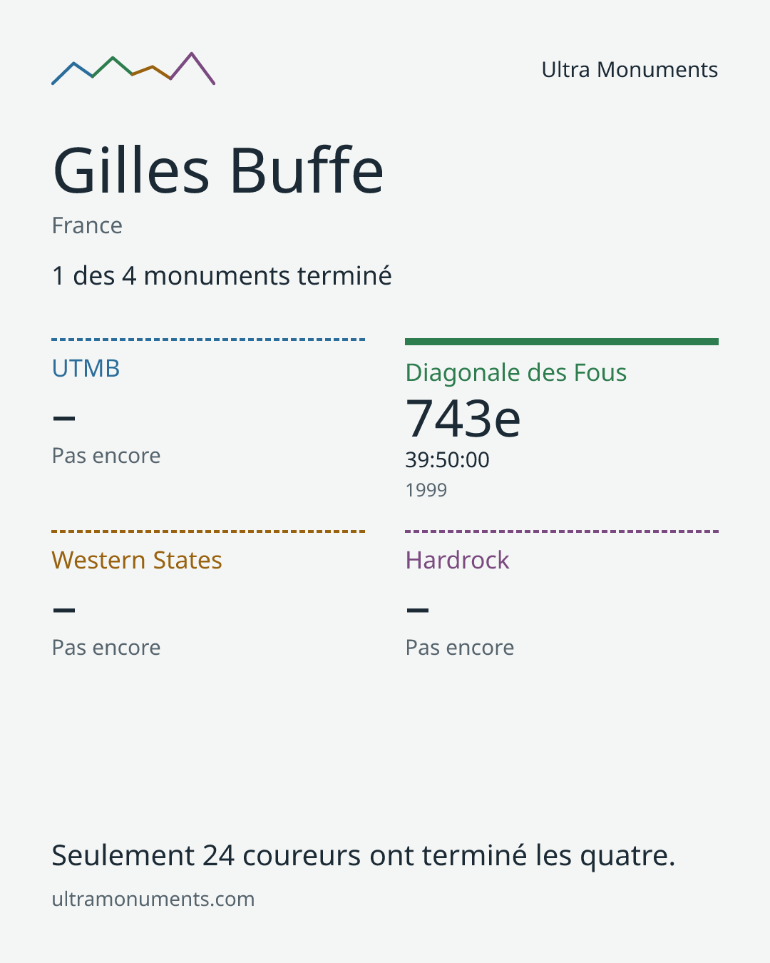 Carte des résultats de Gilles Buffe