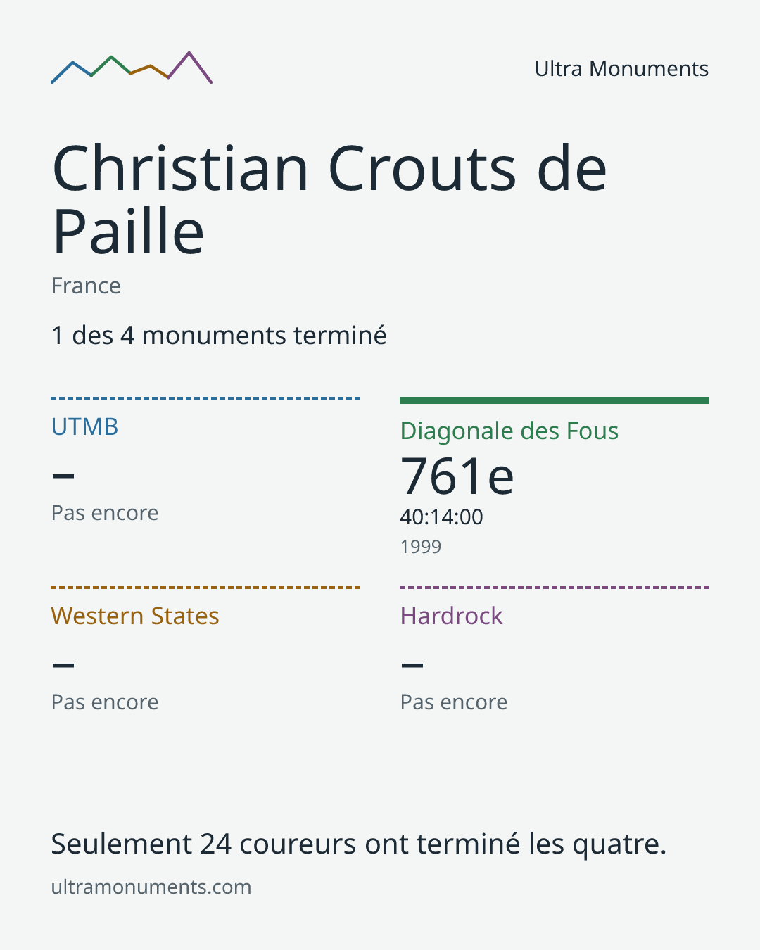 Carte des résultats de Christian Crouts de Paille