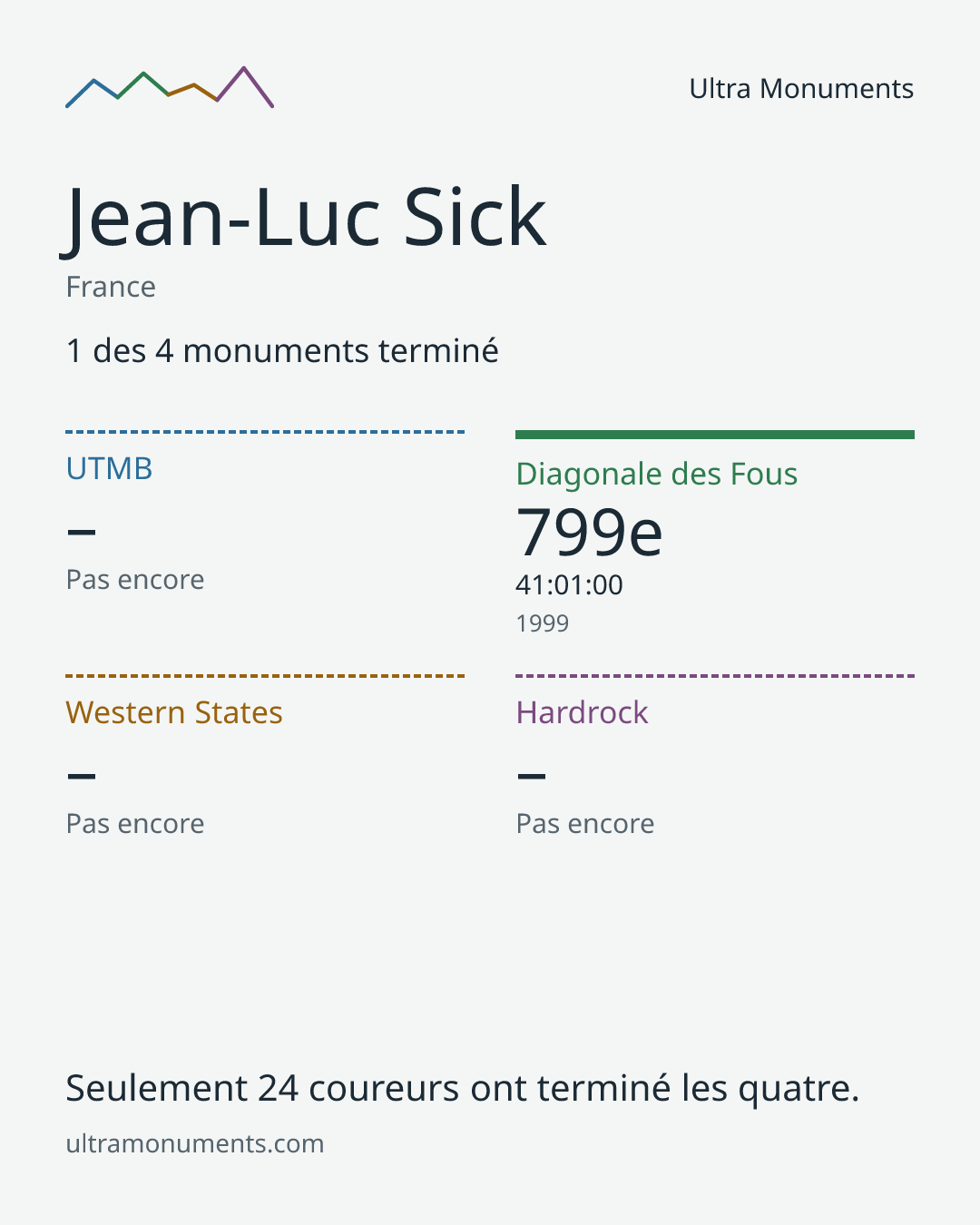Carte des résultats de Jean-Luc Sick