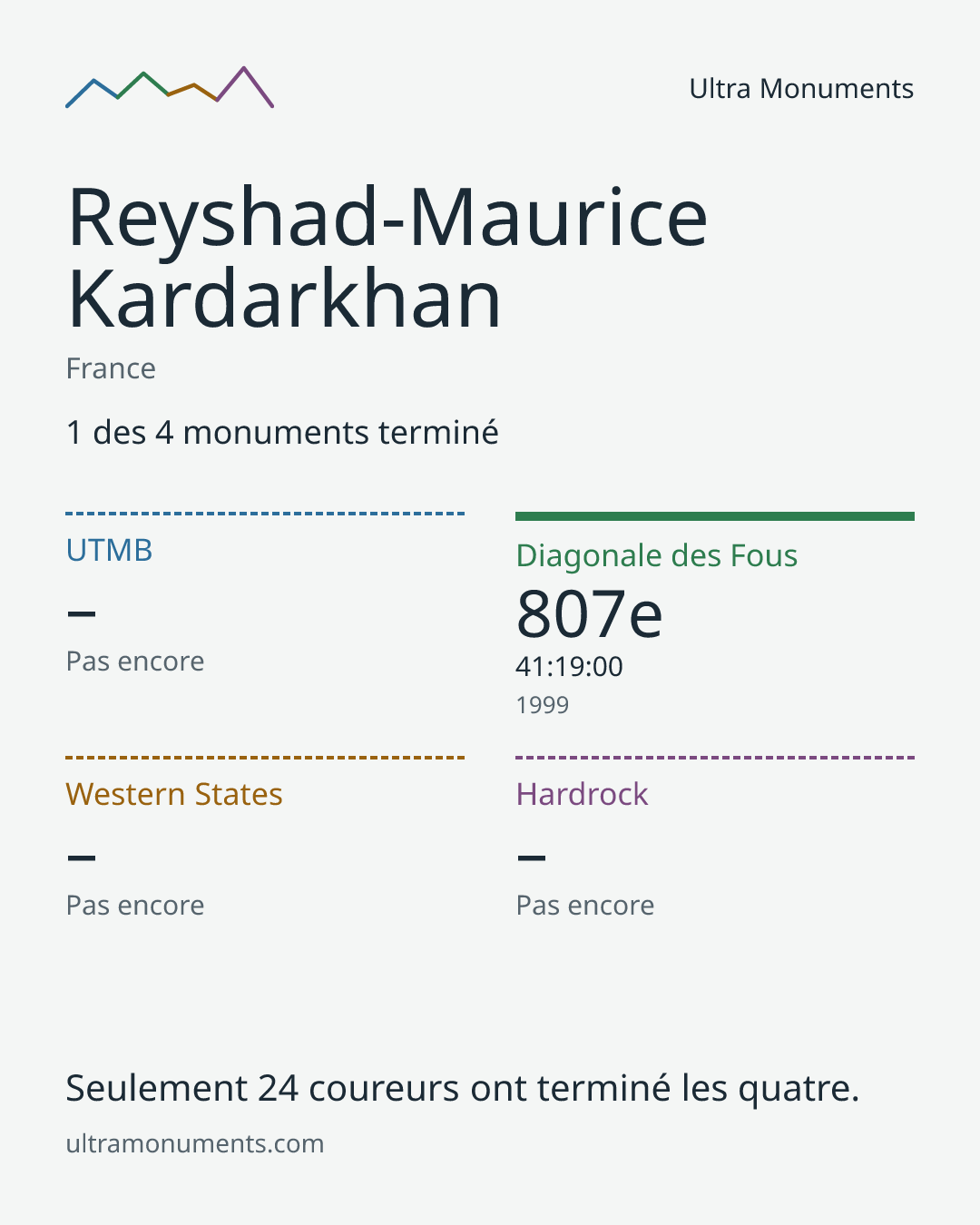 Carte des résultats de Reyshad-Maurice Kardarkhan