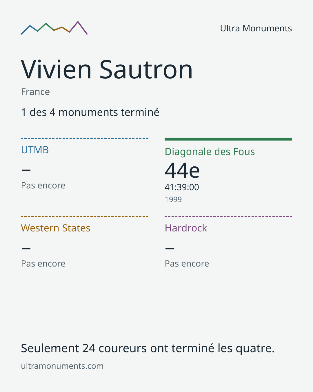 Carte des résultats de Vivien Sautron