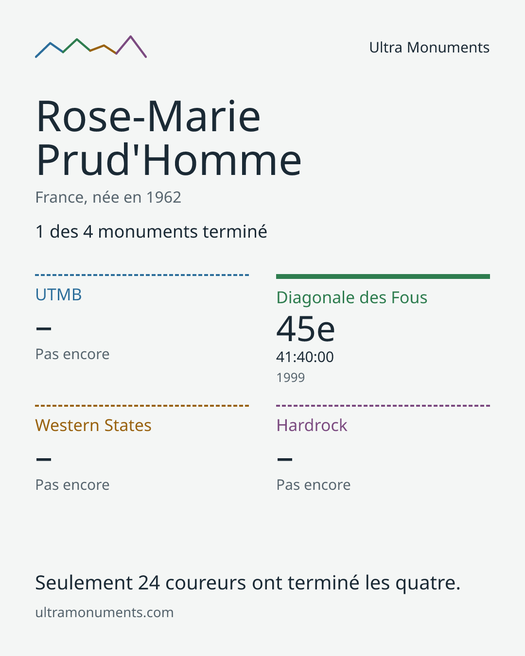 Carte des résultats de Rose-Marie Prud'Homme