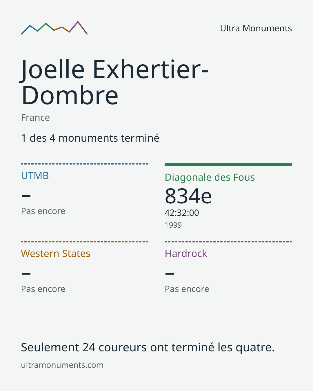 Carte des résultats de Joelle Exhertier-Dombre