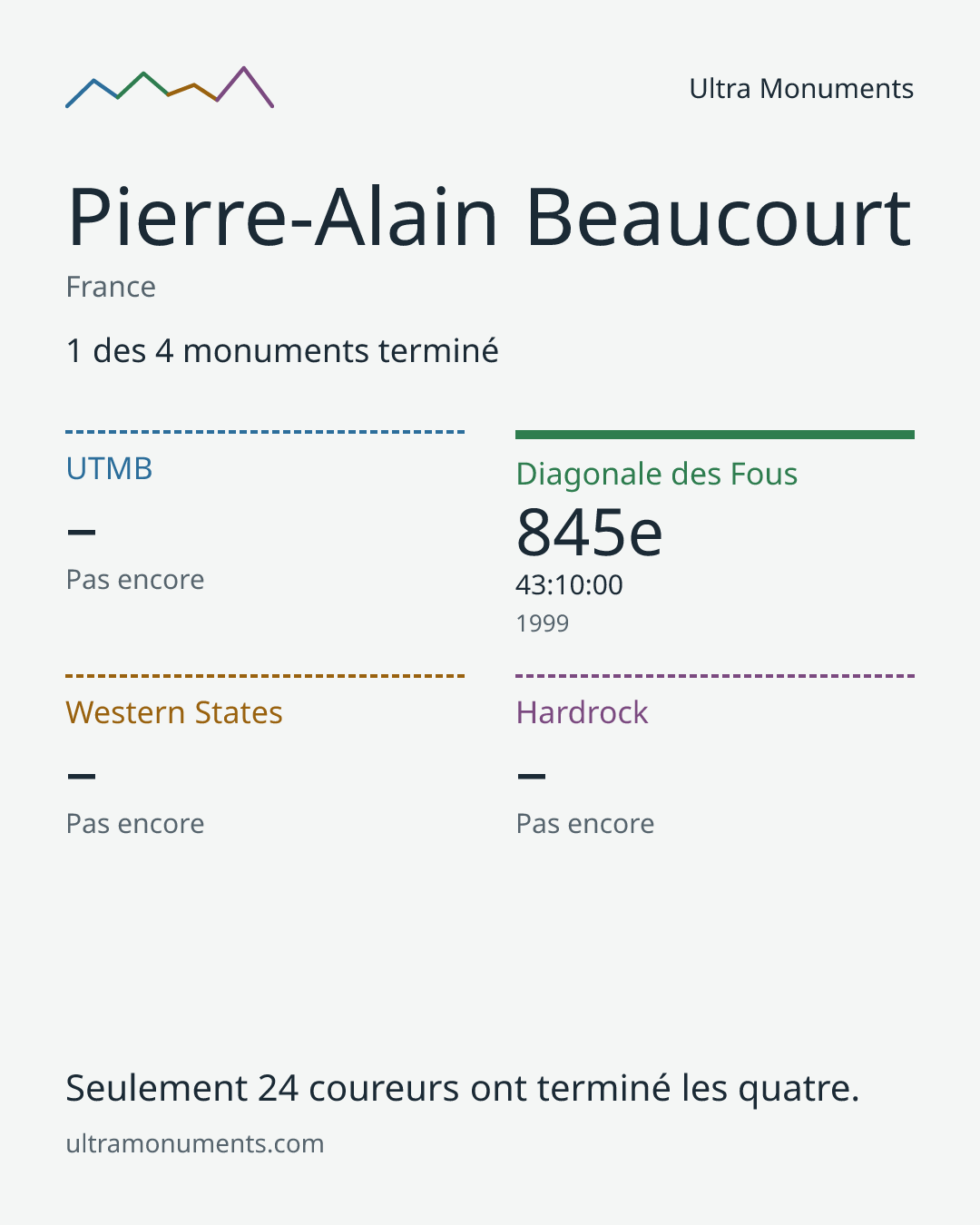 Carte des résultats de Pierre-Alain Beaucourt