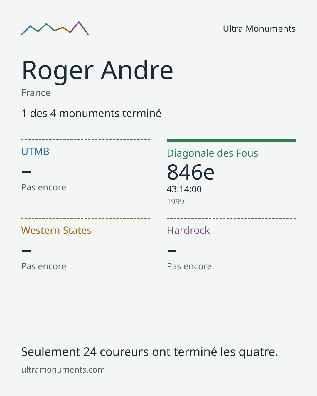 Carte des résultats de Roger Andre