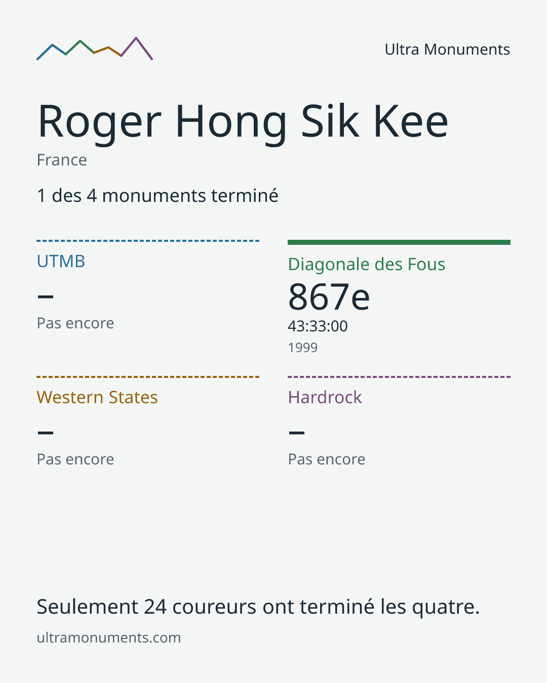 Carte des résultats de Roger Hong Sik Kee