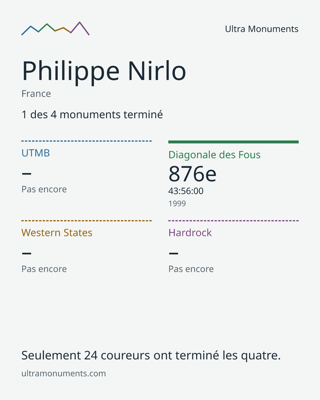 Carte des résultats de Philippe Nirlo