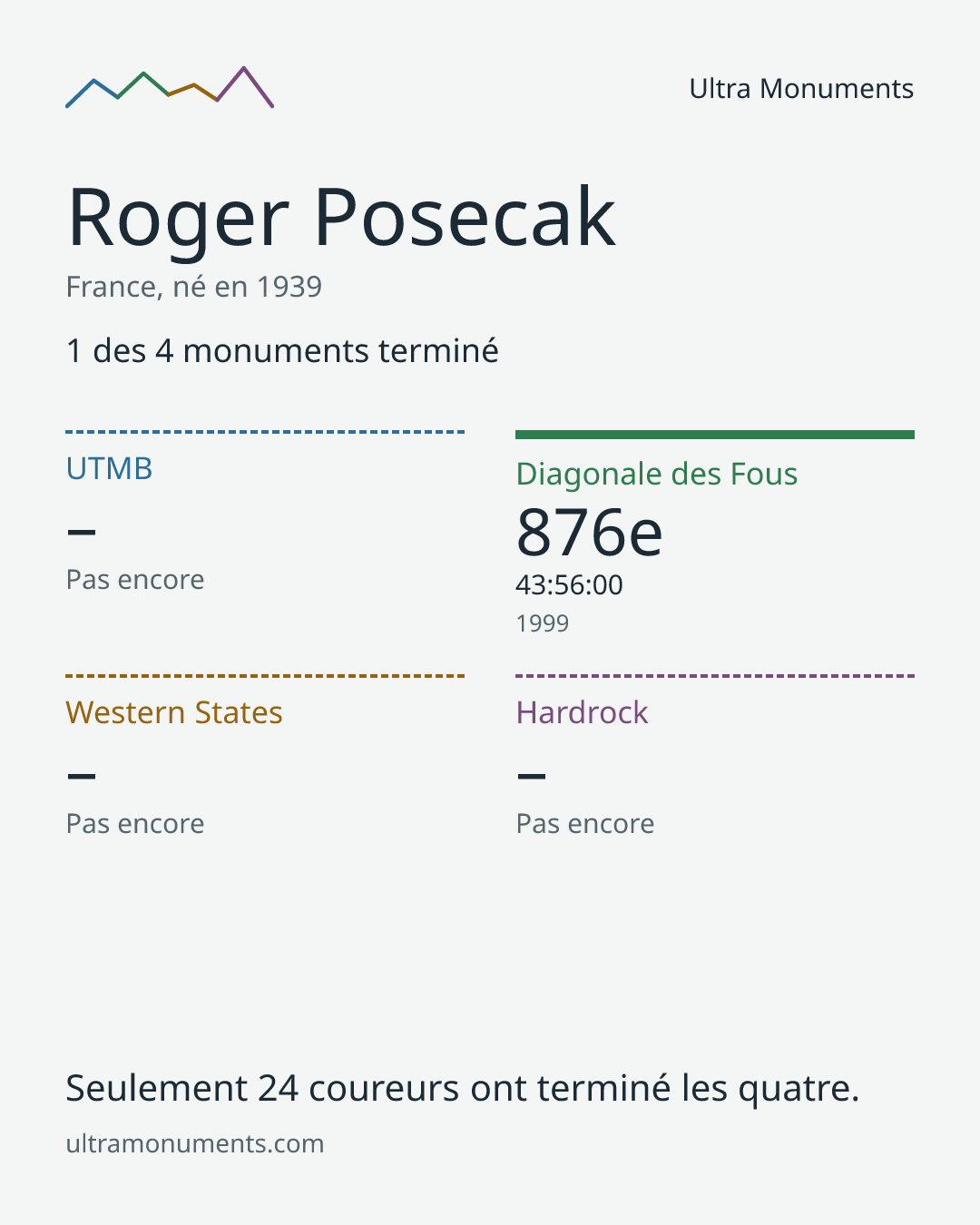 Carte des résultats de Roger Posecak