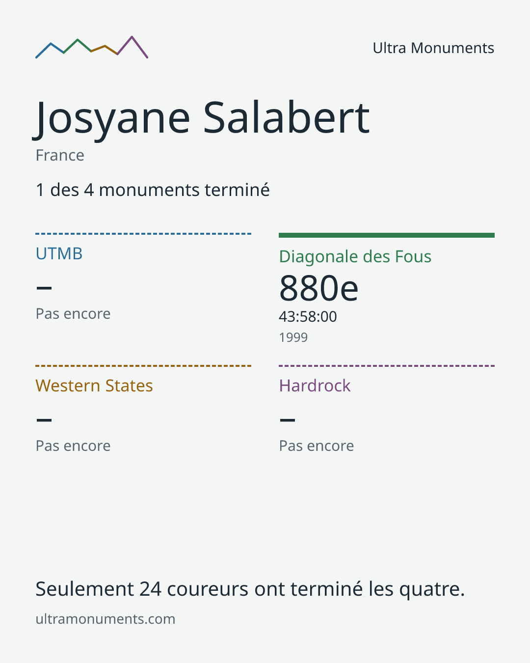 Carte des résultats de Josyane Salabert