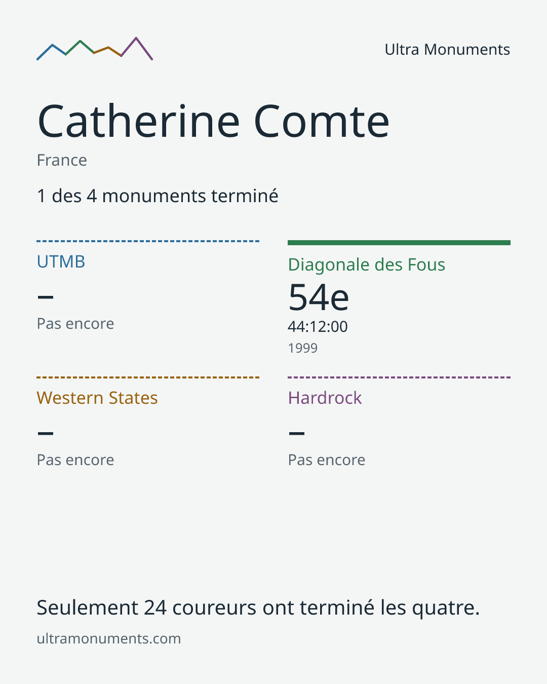 Carte des résultats de Catherine Comte