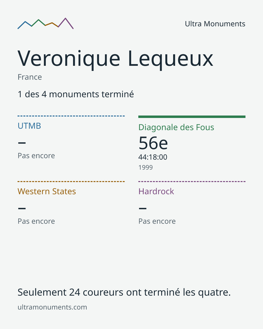 Carte des résultats de Veronique Lequeux