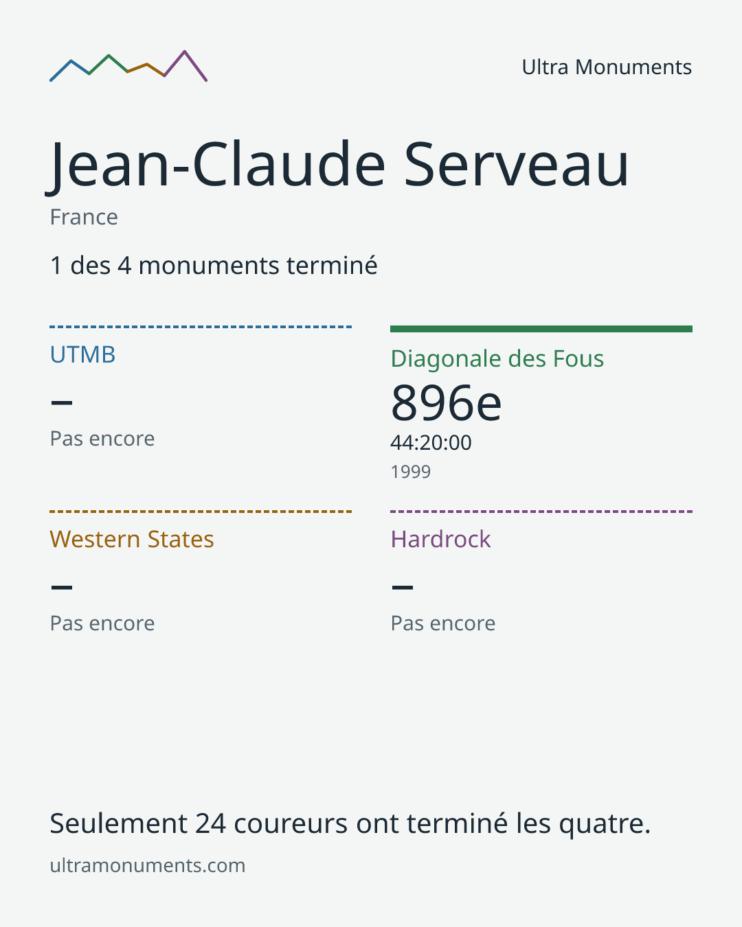 Carte des résultats de Jean-Claude Serveau