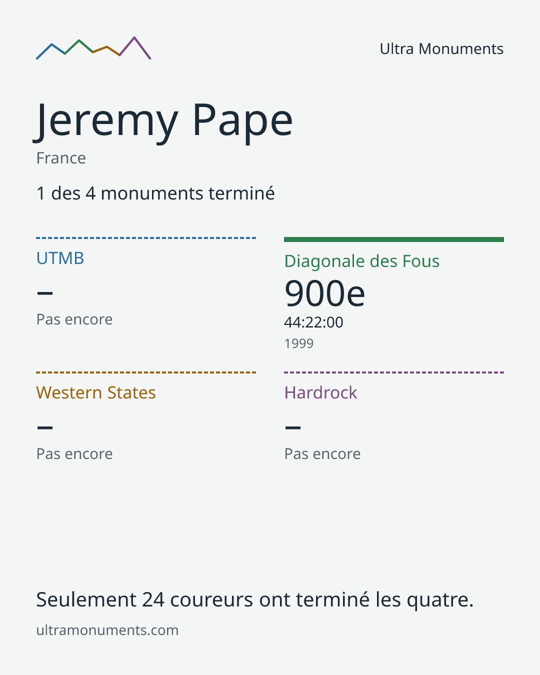 Carte des résultats de Jeremy Pape