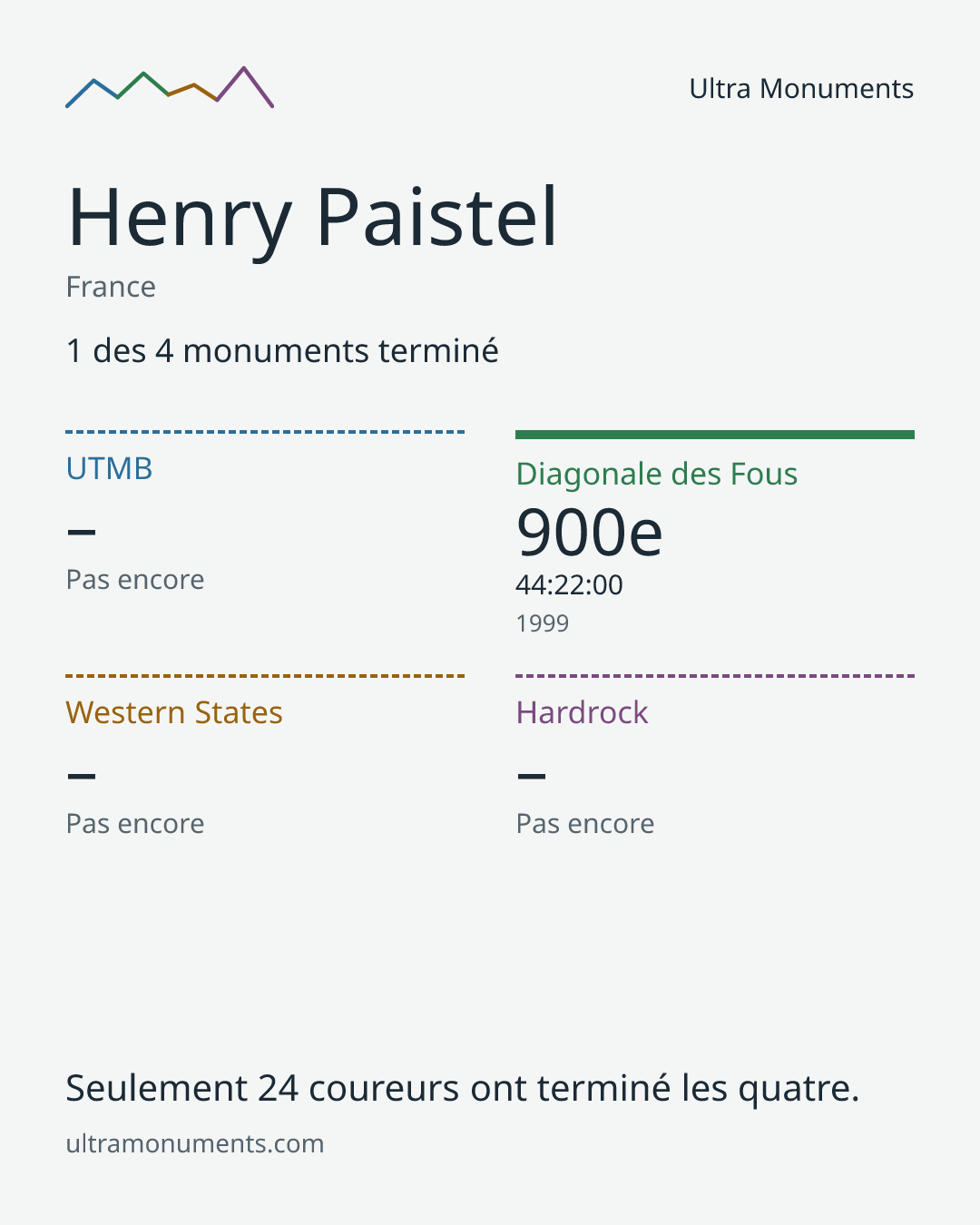 Carte des résultats de Henry Paistel