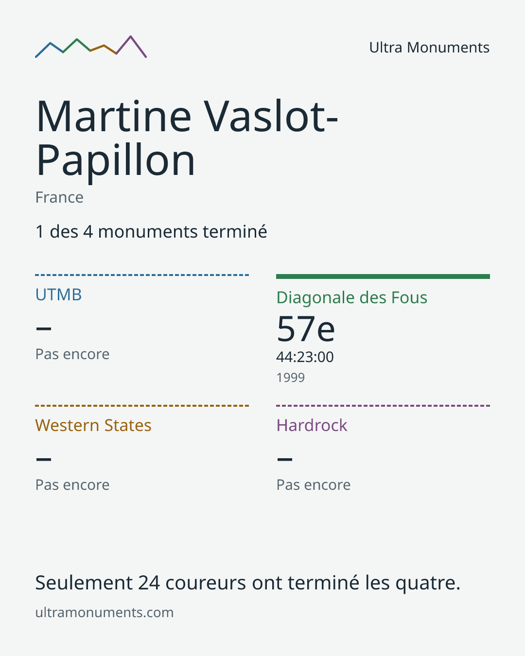 Carte des résultats de Martine Vaslot-Papillon