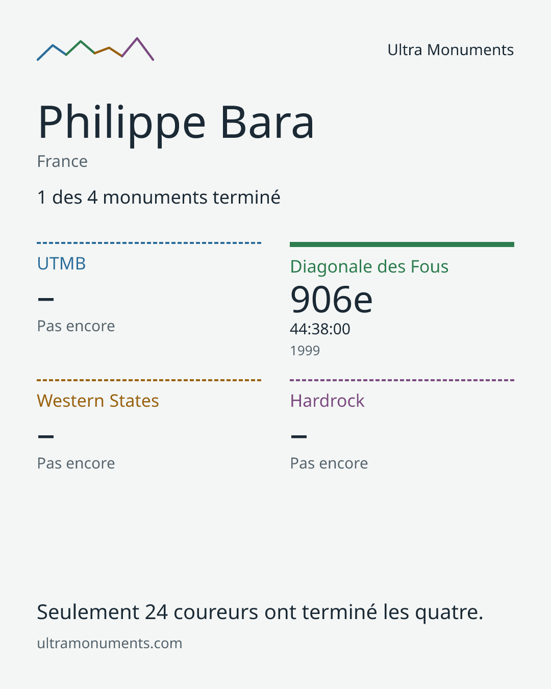 Carte des résultats de Philippe Bara