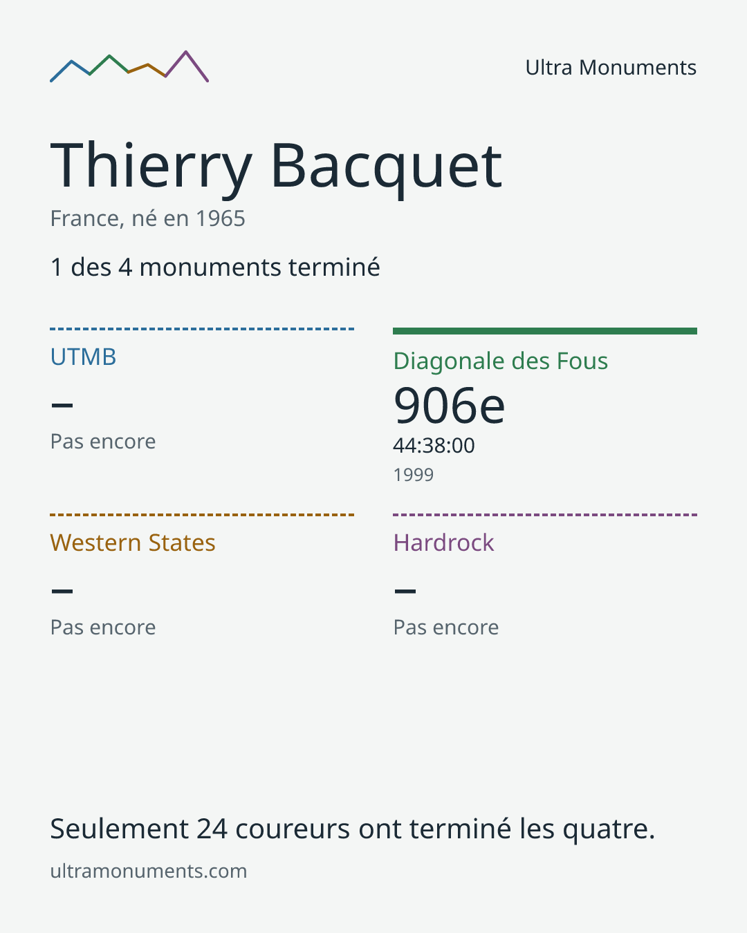 Carte des résultats de Thierry Bacquet