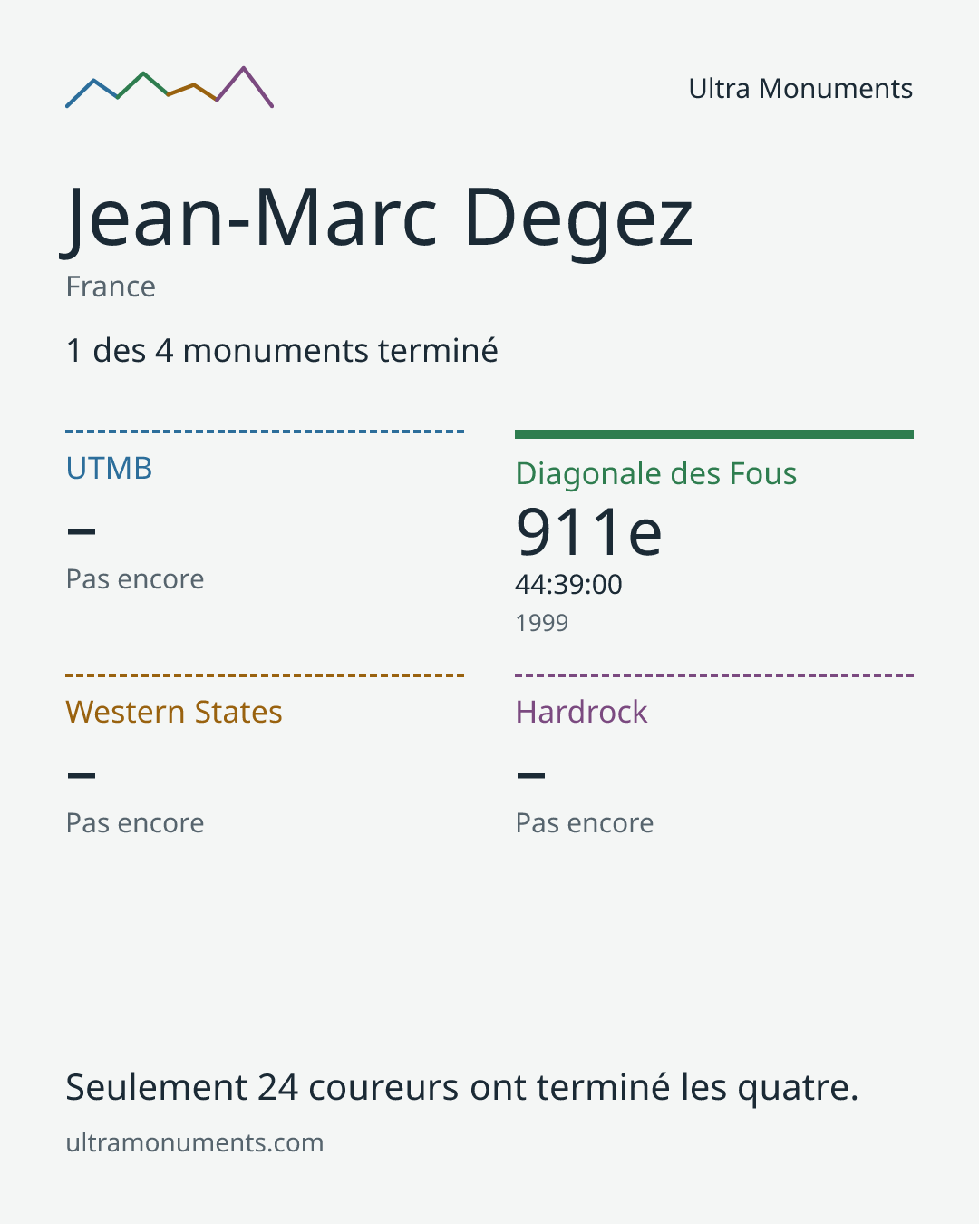 Carte des résultats de Jean-Marc Degez