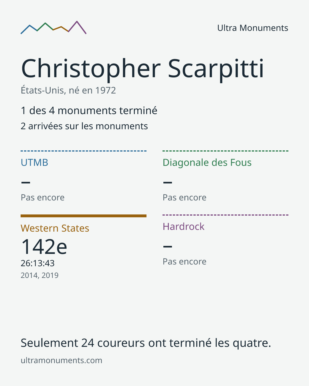 Carte des résultats de Christopher Scarpitti