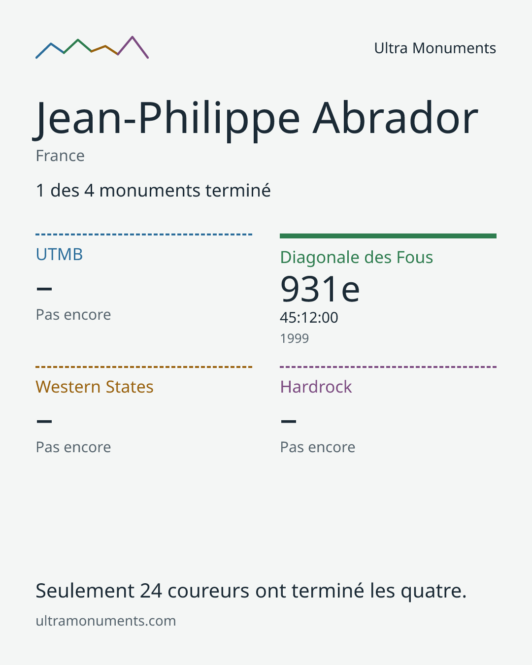 Carte des résultats de Jean-Philippe Abrador