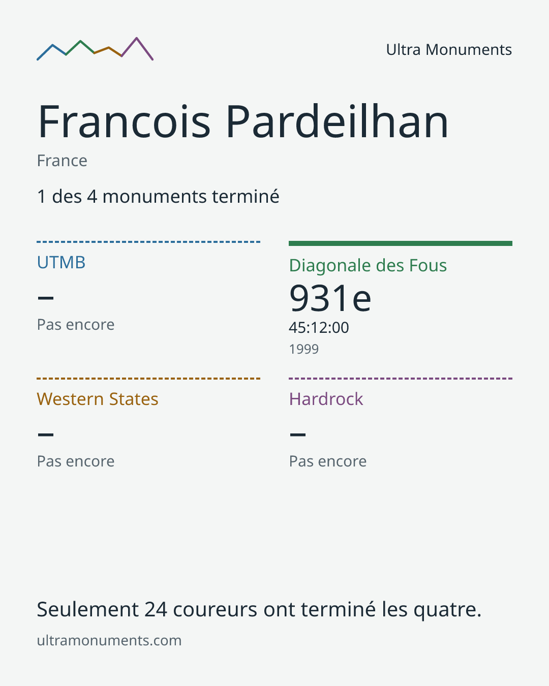Carte des résultats de Francois Pardeilhan