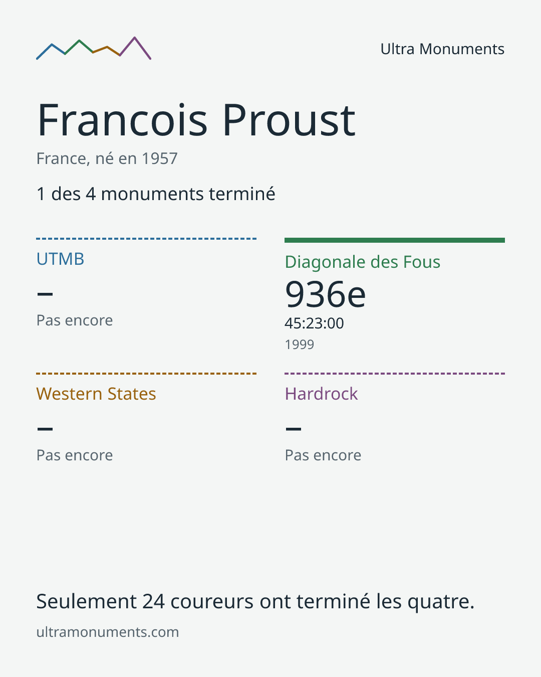Carte des résultats de Francois Proust