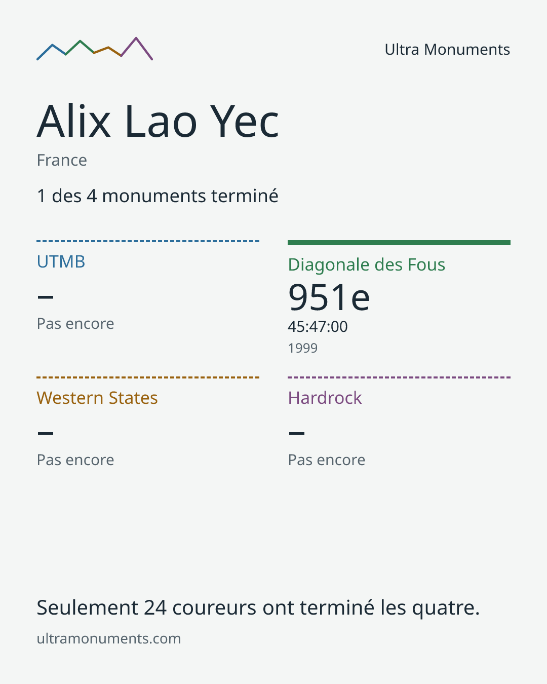 Carte des résultats de Alix Lao Yec
