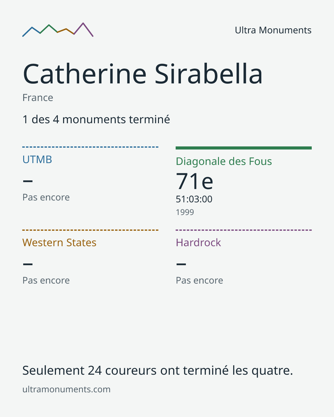 Carte des résultats de Catherine Sirabella