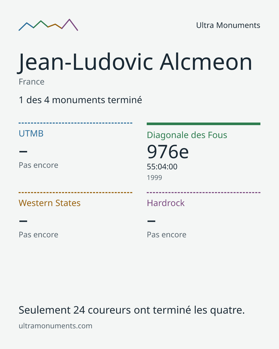 Carte des résultats de Jean-Ludovic Alcmeon