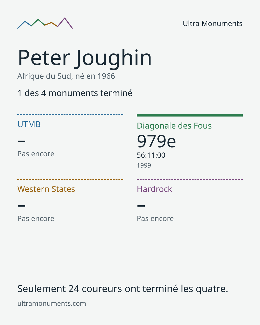 Carte des résultats de Peter Joughin