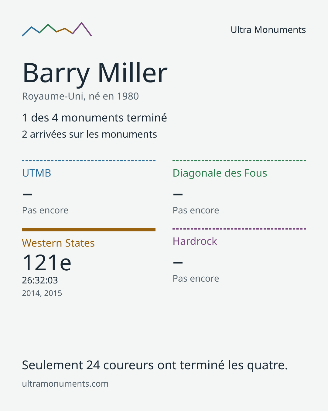 Carte des résultats de Barry Miller
