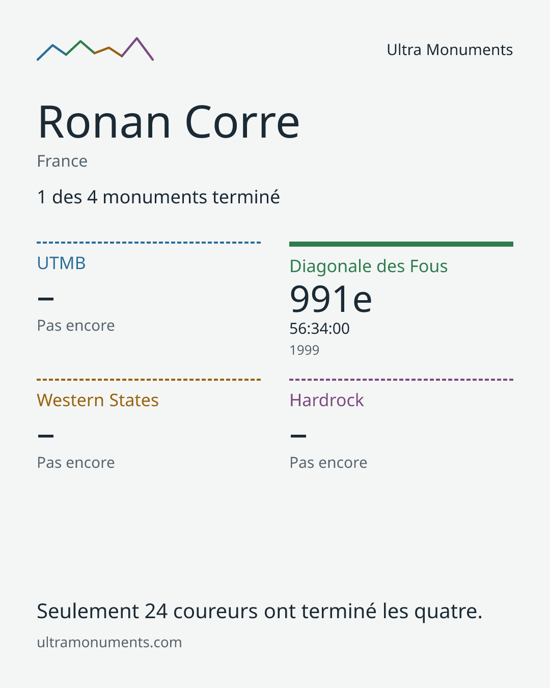 Carte des résultats de Ronan Corre